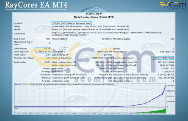 RayCores EA MT4 Backtest