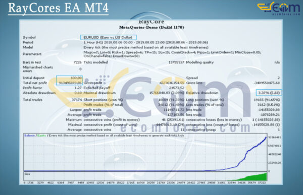 RayCores EA MT4 Backtests