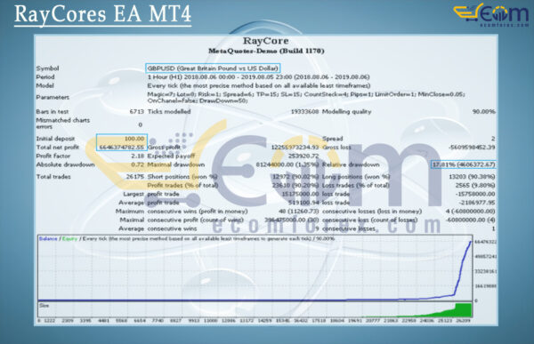 RayCores EA MT4 Backtest