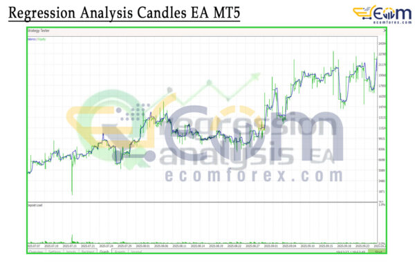 Regression Analysis Candles EA MT5 Backtest