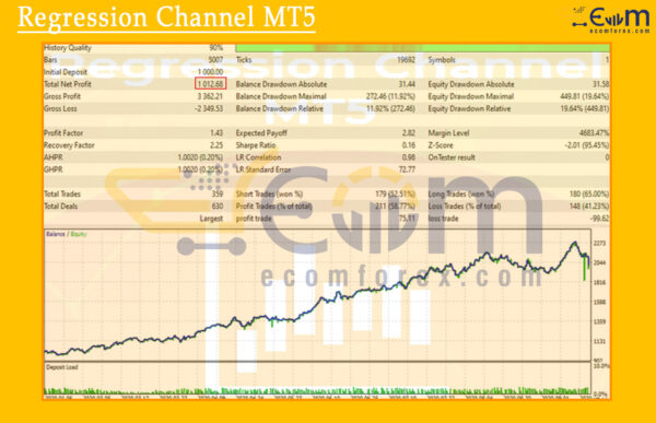 Regression Channel MT5 Backtest
