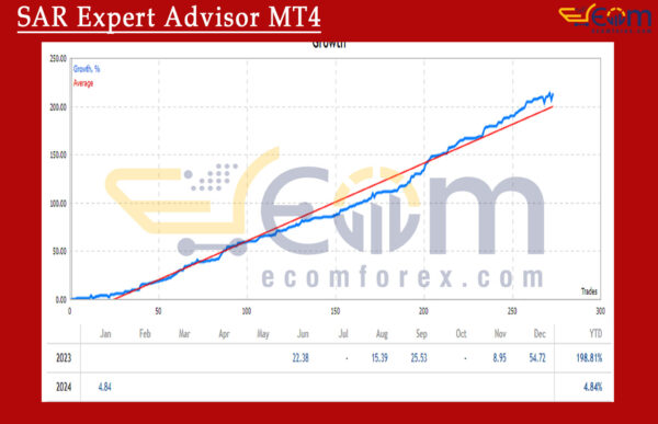 SAR Expert Advisor MT4 Live Signal