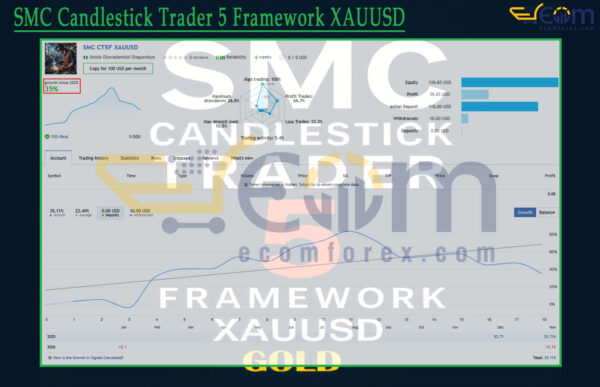 SMC Candlestick Trader 5 Framework XAUUSD Live Result