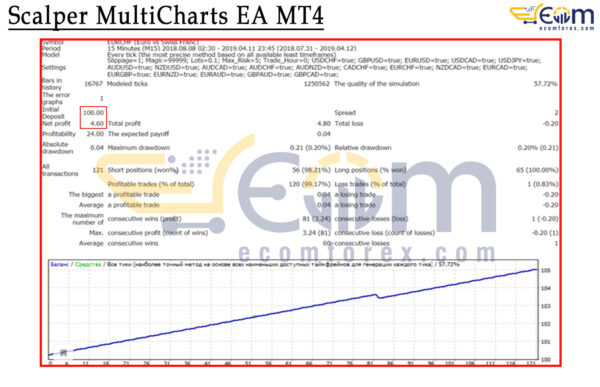 Scalper MultiCharts EA MT4 Backtest Result