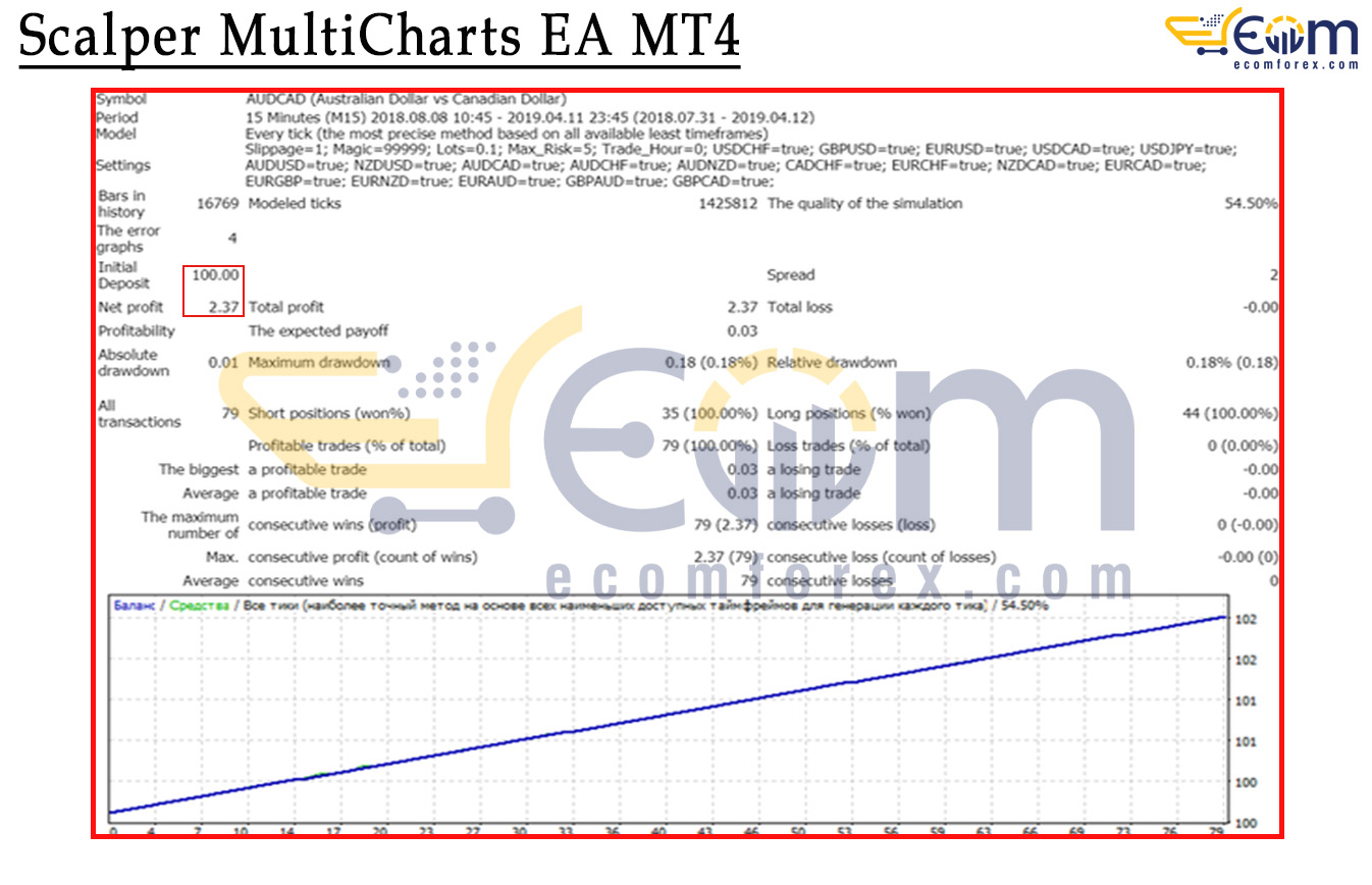 Scalper MultiCharts EA MT4 Backtests
