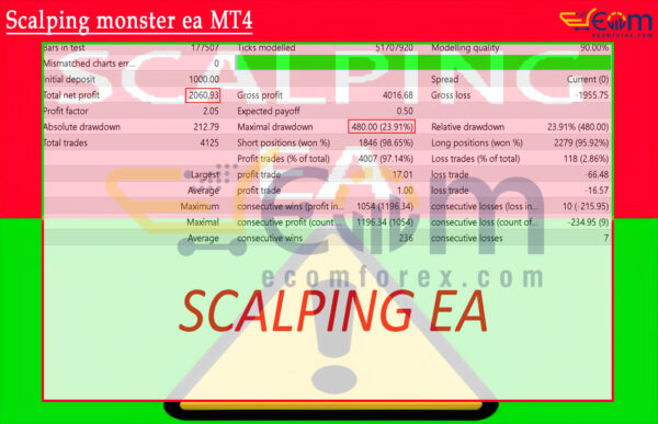 Scalping monster ea MT4 Backtest