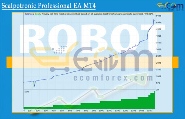 Scalpotronic Professional EA MT4 Backtests