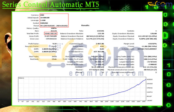 Series Control Automatic MT5 Backtests Result