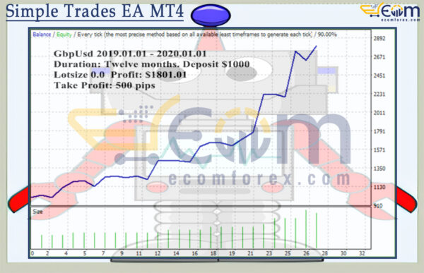Simple Trades EA MT4 Backtests