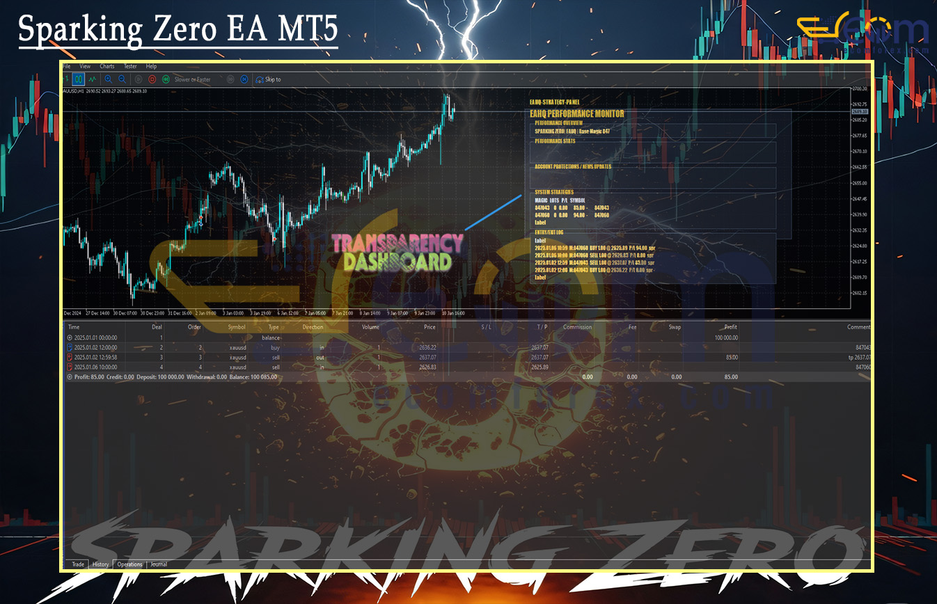 Sparking Zero EA MT5 Backtests
