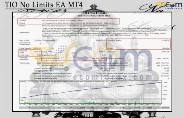 TIO No Limits EA MT4 Backtests Result
