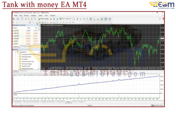 Tank with money EA MT4 Backtests