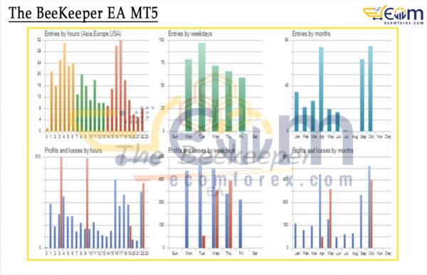 The BeeKeeper EA MT5 Backtest