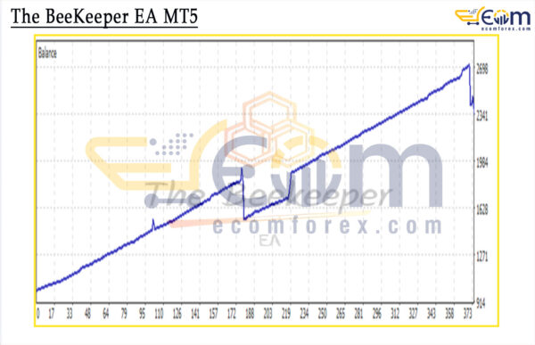 The BeeKeeper EA MT5 Backtest Result