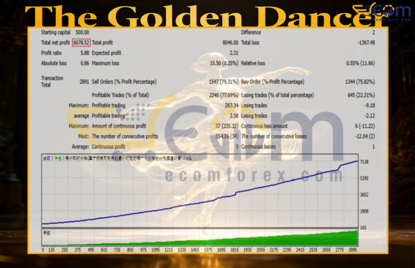 The Golden Dancer MT4 Backtest