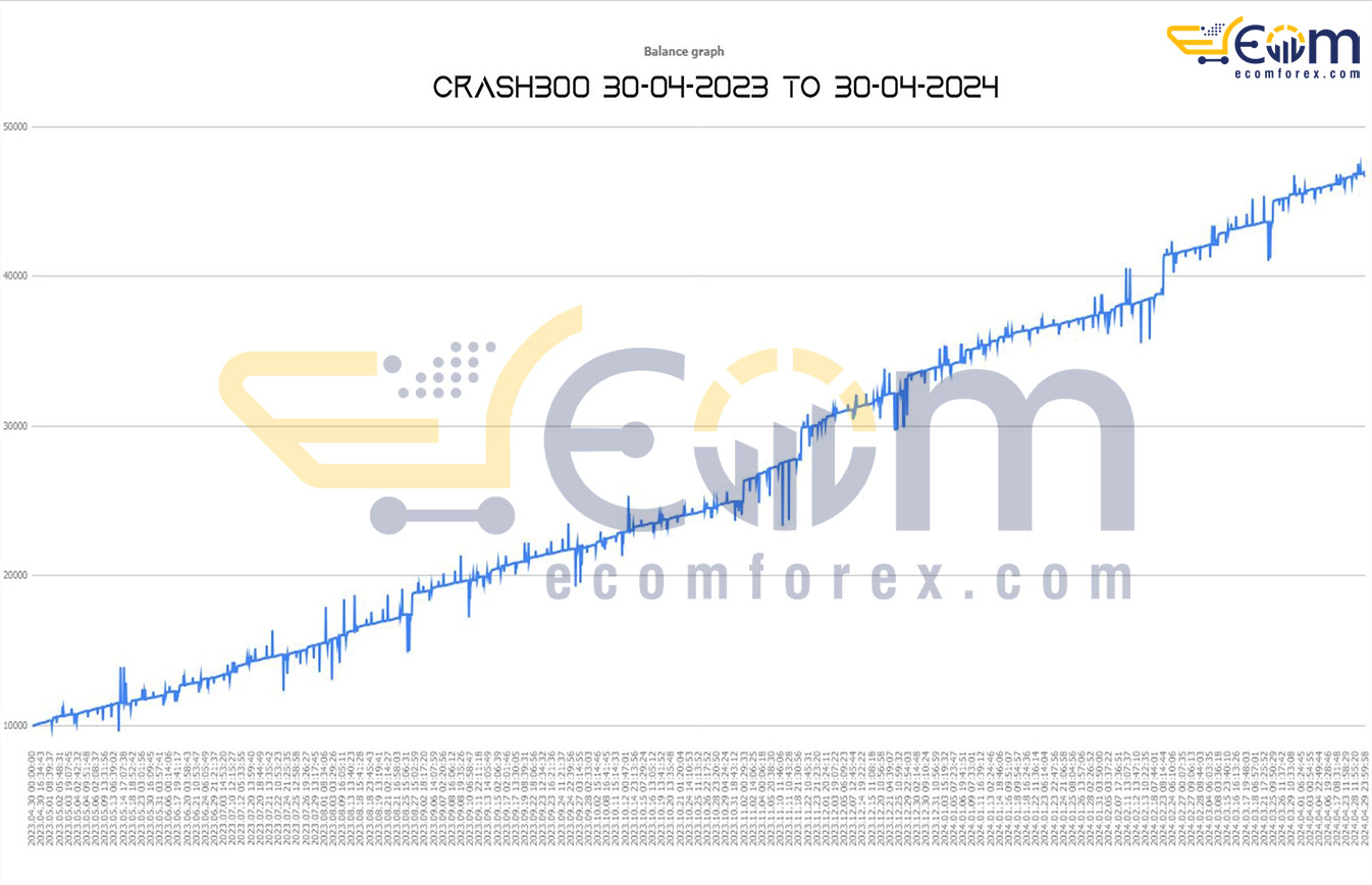 The Silver Bullet Crash 300 MT5 Backtest
