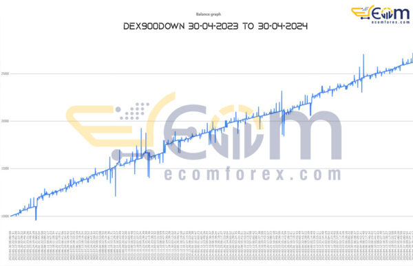 The Silver Bullet Dex 900 Down MT5 Backtest