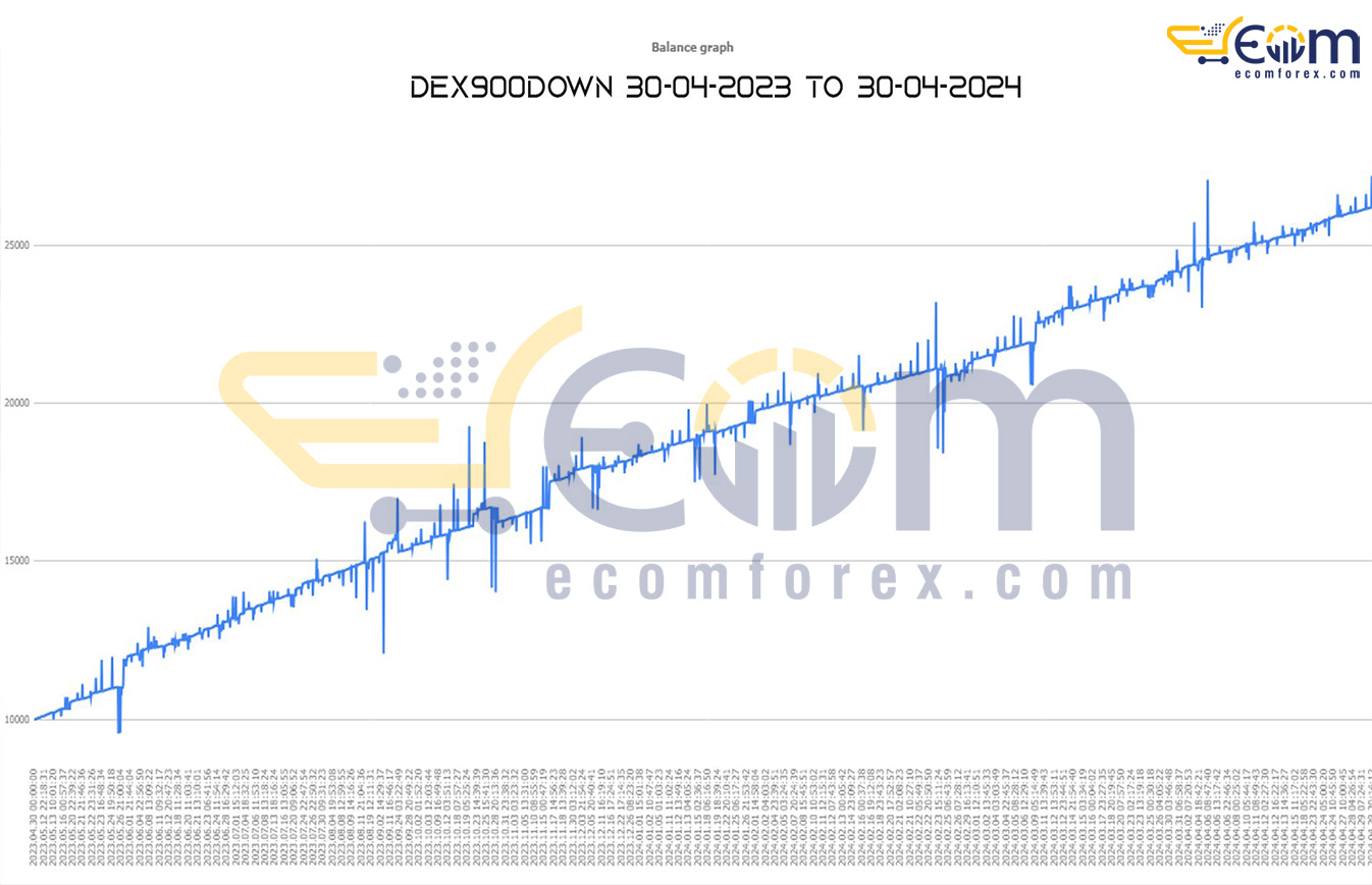 The Silver Bullet Dex 900 Down MT5 Backtest