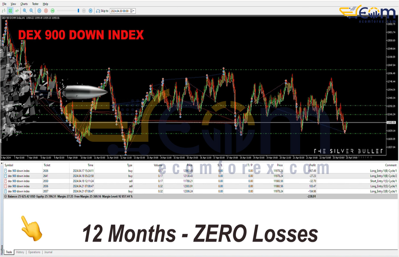 The Silver Bullet Dex 900 Down MT5 Review