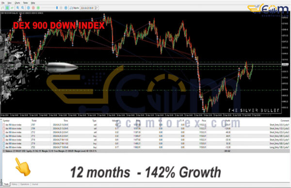 The Silver Bullet Dex 900 Down MT5 Reviews