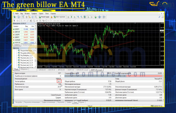 The green billow EA MT4 Backtest