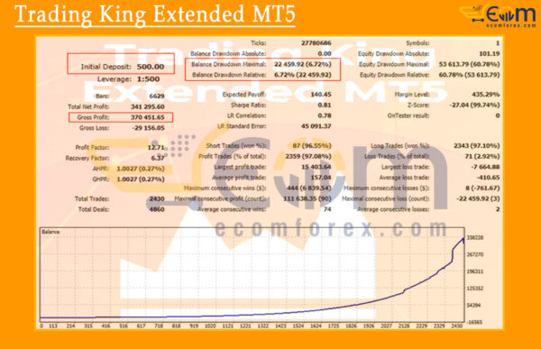 Trading King Extended MT5 Backtests