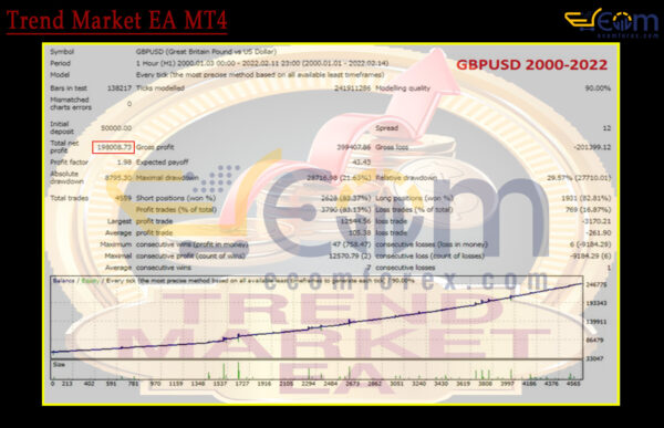 Trend Market EA MT4 Backtest