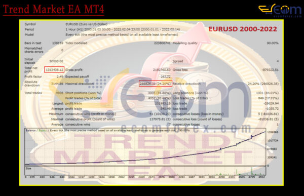Trend Market EA MT4 Backtests