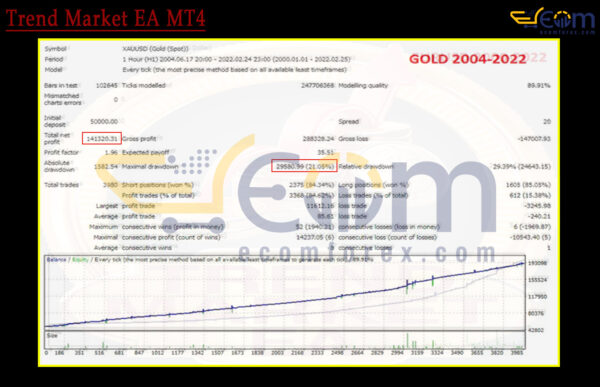 Trend Market EA MT4 Backtests Result