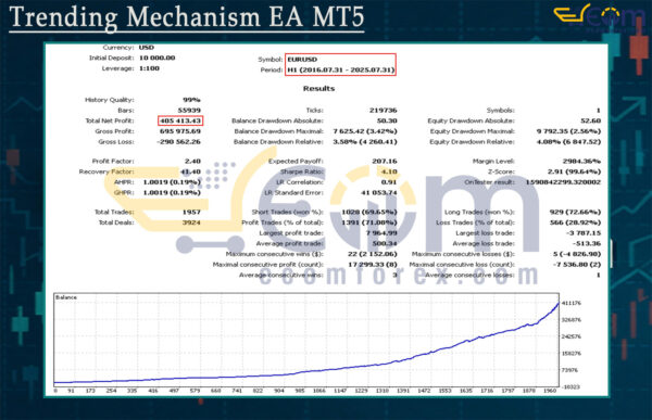 Trending Mechanism EA MT5 Backtests Result