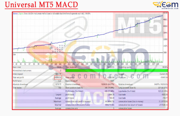 Universal MT5 MACD Backtest
