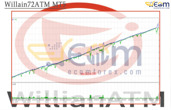 Willain72ATM MT5 Backtest