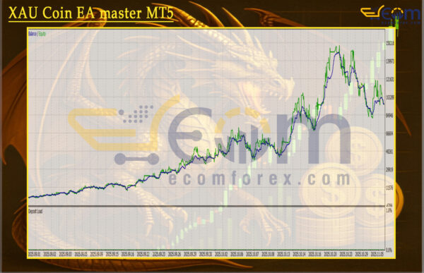 XAU Coin EA master MT5 Backtest