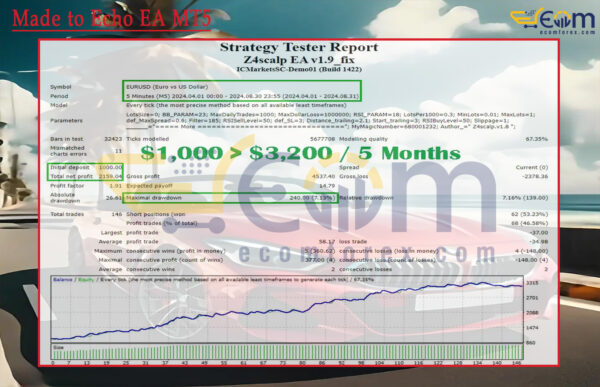 Z4scalp MT4 Backtests