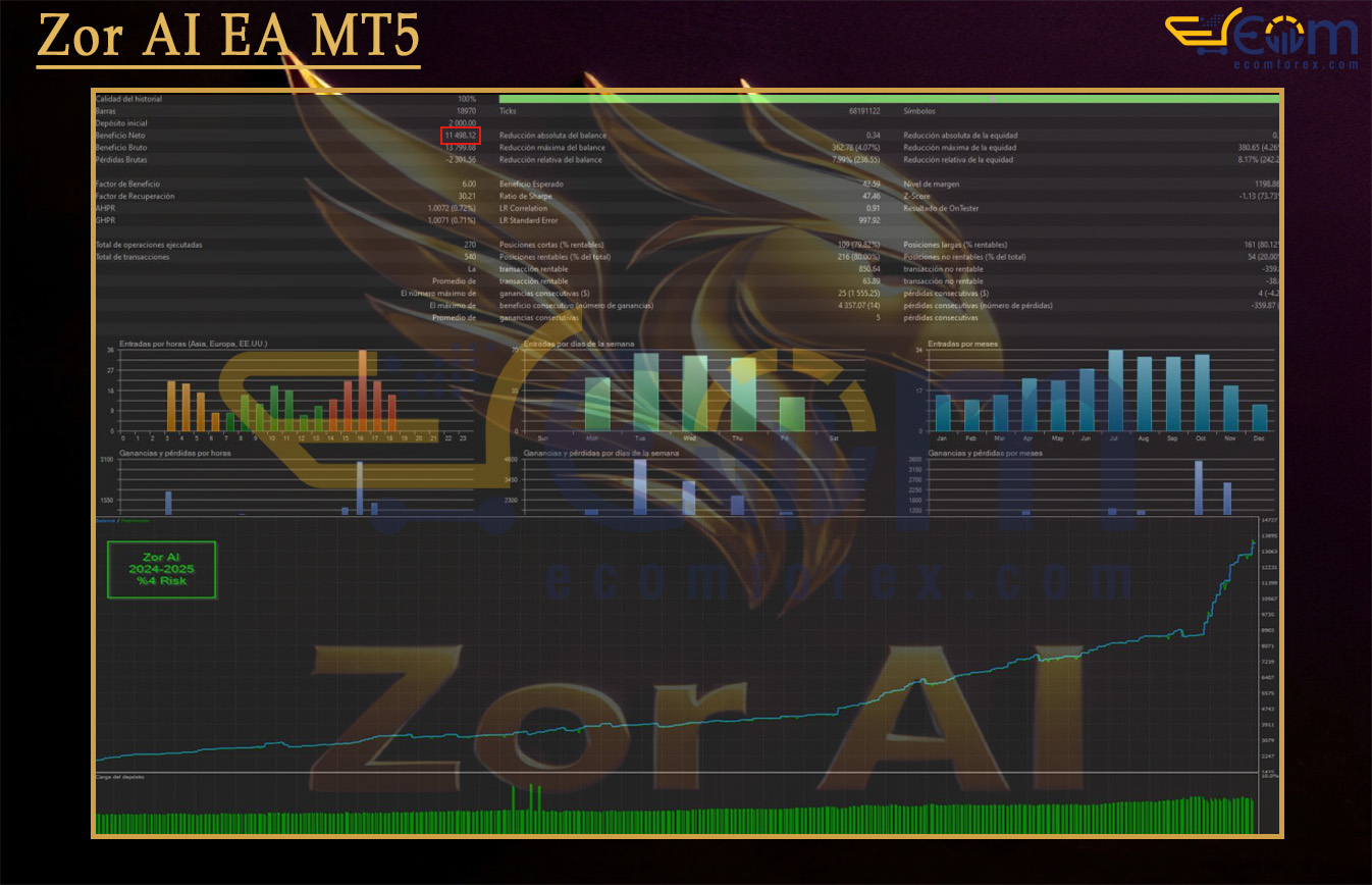 Zor AI EA MT5 Backtest