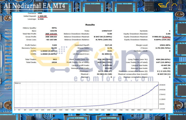 AI Nodiurnal EA MT4 Backtest