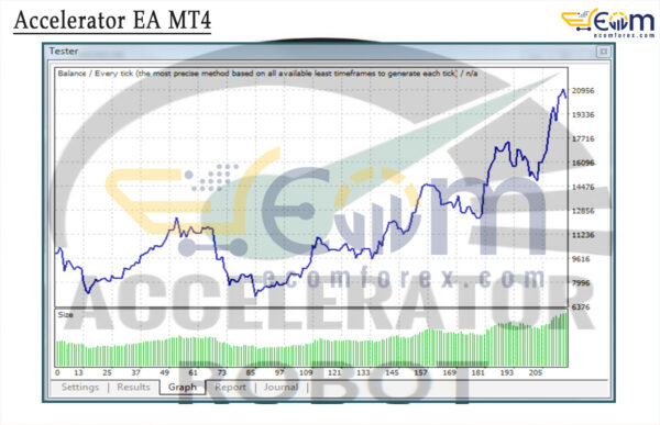 Accelerator EA MT4 Backtests