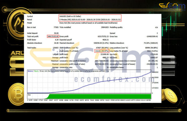 Aurum Sn Core EA MT4 Backtest