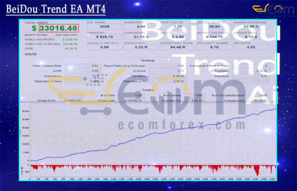 BeiDou Trend EA MT4 Backtest