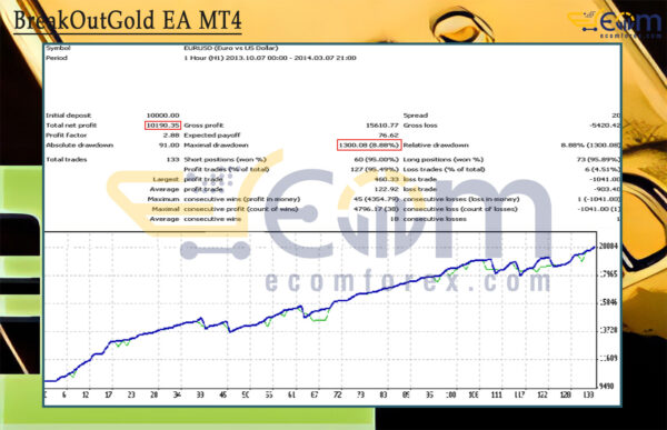 BreakOutGold EA MT4 Backtests