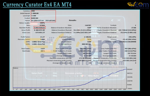 Currency Curator Ex4 EA MT4 Backtest