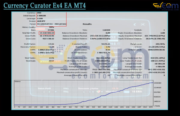 Currency Curator Ex4 EA MT4 Backtests
