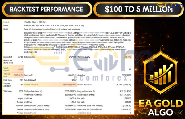 EA Gold Algo MT4 Backtest