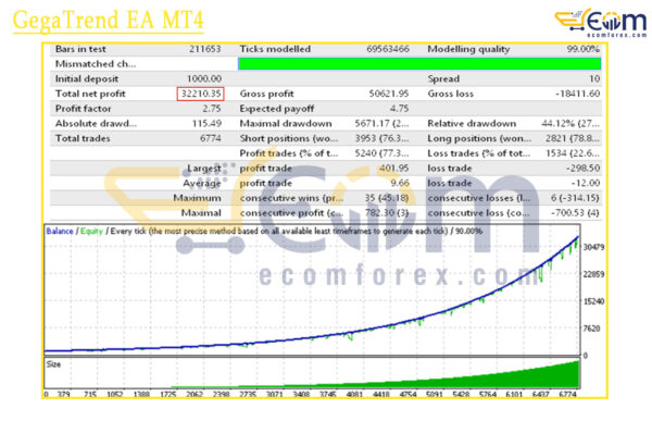 GegaTrend EA MT4 Backtest