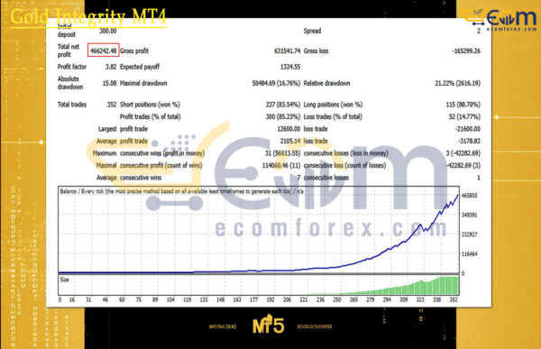 Gold Integrity MT4 Backtest