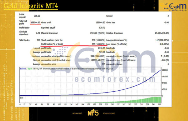 Gold Integrity MT4 Backtests
