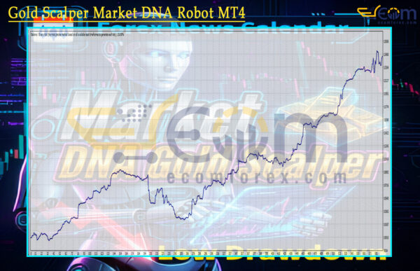 Gold Scalper Market DNA Robot MT4 Backtest