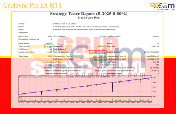 GridSync Pro EA MT4 Backtests