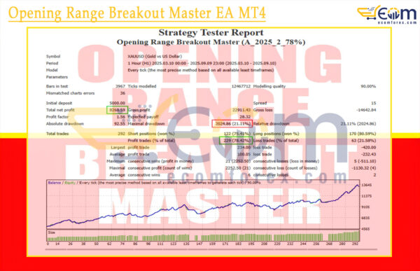 Opening Range Breakout Master EA MT4 Backtests