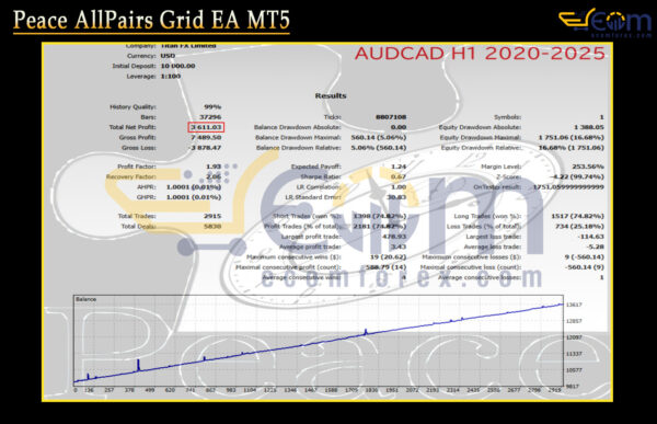 Peace AllPairs Grid EA MT5 Backtest